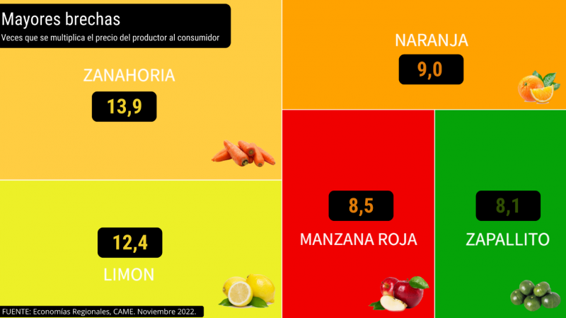 Del campo a la g�ndola, los precios se multiplicaron por 3,6
